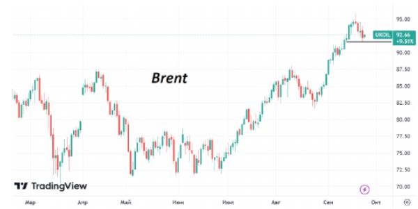 По итогам прошлой недели котировки Brent снизились почти на 2%